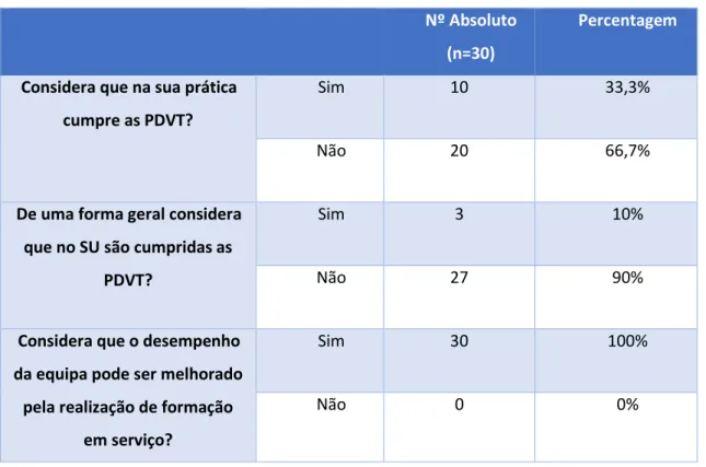 Tabela 6: Dados relativos ao cumprimento das PDVT pelos enfermeiros 