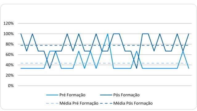 Gráfico 4: Média de avaliação dos enfermeiros na utilização de Luvas 