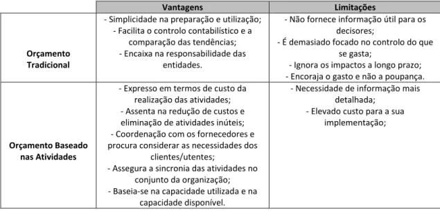 Figura 1.2 - Fases da Elaboração do Processo Orçamental  Fonte: Adaptado de Neves et al, 2011 
