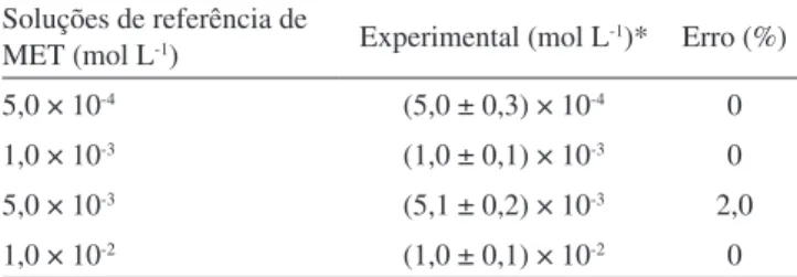 Figura 2. Curva da titulação condutométrica de cloridrato de metformi- metformi-na 1,02 × 10 -2  mol L -1  utilizando solução de AgNO 3  1,00 × 10 -2  mol L -1 como titulante