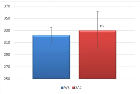 Figura 5. Número médio de folhas por planta sob défice hídrico (WS) e com tratamento com ácido salicílico (SA2)