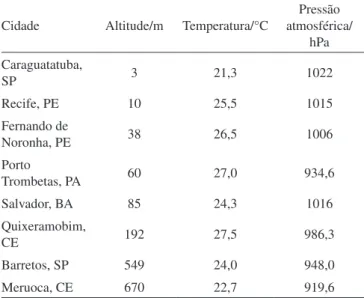 Tabela 4. Média aritmética da temperatura e da pressão atmosférica  em algumas localidades brasileiras no período de primeiro a doze  de setembro de 2008, calculadas a partir de dados originais do INPE