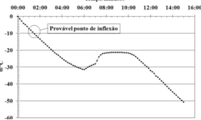 Figura 2. Curva de resfriamento da acetona utilizando como meio isolante  pó de madeira