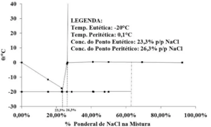 Figura 4. Diagrama de fases NaCl-H 2 O, p=cst