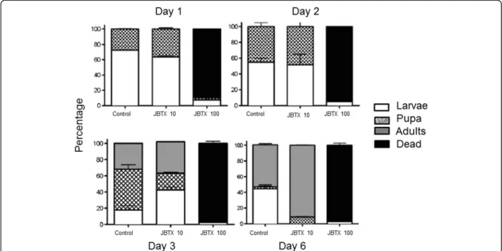 Fig. 1 Effects of jaburetox-V5-loaded lyophilized E. coli on A. aegypti. Mosquito larvae, 25 per experimental condition, were fed fish diet soaked with a suspension of lyophilized E