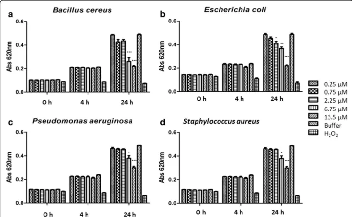Fig. 2 Effects of jaburetox on bacteria. Bacterial multiplication was evaluated by absorbance at 620 nm at time zero, and 4 and 24 h after incubation in the presence of different concentrations of JBTX