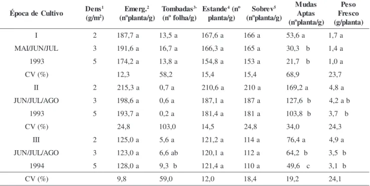 Tabela 2. Tombamento e vigor de mudas de cebola, em função da densidade de semeadura. Ituporanga, EPAGRI, 1993/94.