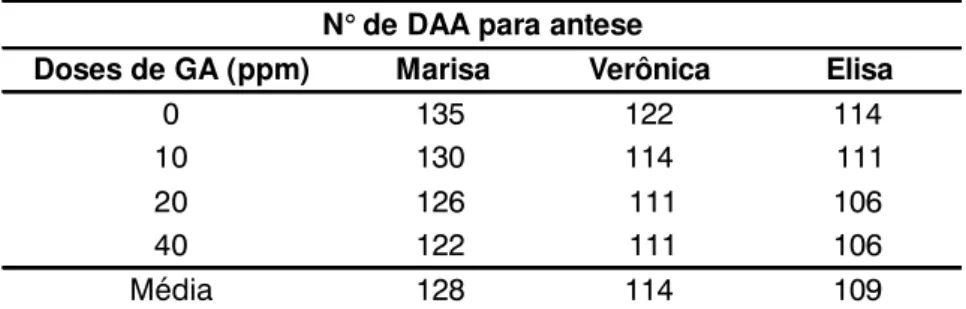Tabela 1. Número de dias após aplicação (DAA) para a antese nas diferentes doses de ácido giberélico (GA), das cultivares Marisa, Verônica e Elisa