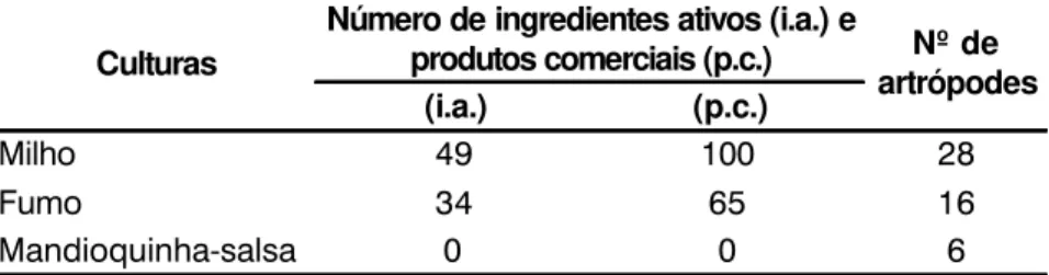 Tabela 1.   Número de inseticidas e acaricidas registrados no Ministério da Agricultura e Abastecimento, relativo ao número de artrópodes presentes nas culturas do milho, fumo e mandioquinha-salsa