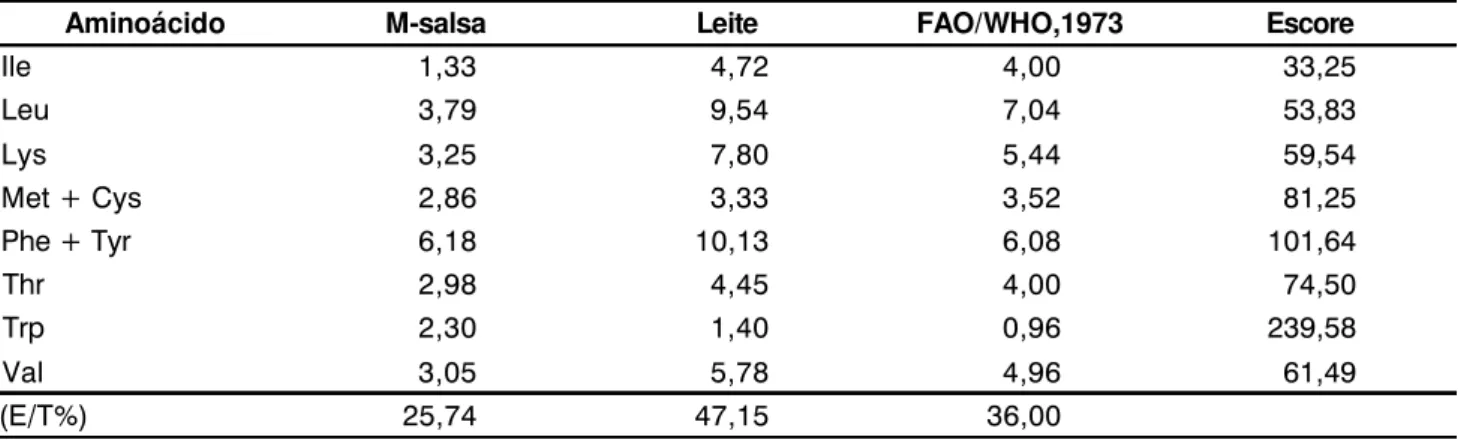 Tabela 2. Composição em aminoácidos essenciais da mandioquinha-salsa comparada às proteínas do leite e do padrão FAO/WHO (1973).
