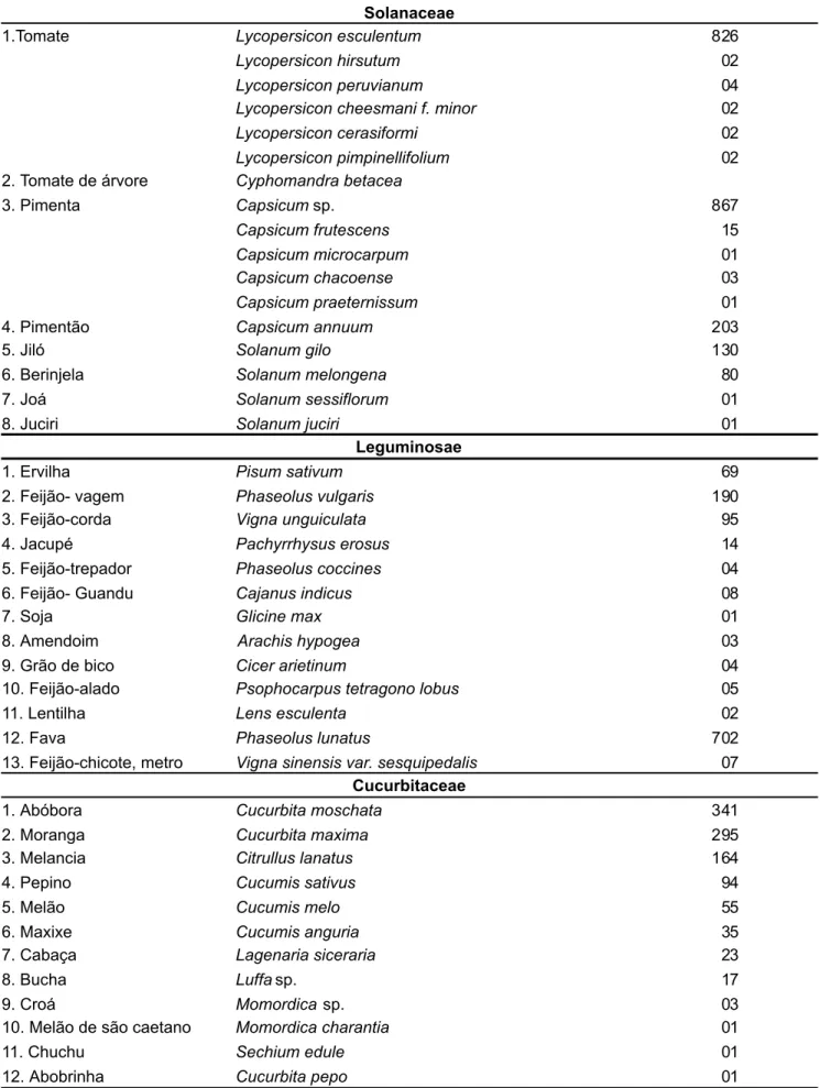 Tabela 2. Recursos genéticos do BGH-UFV representados pelo número de acessos em cada cultura e a classificação botânica correspondente.