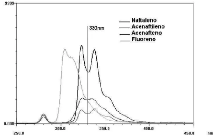 Figura 2. Espectro de luorescência do naftaleno, acenaftileno, acenafteno  e luoreno (l ex  = 280 nm)