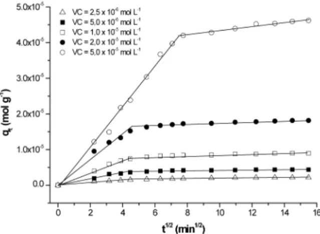 Figura 7. Isoterma (a 25  o C) de Freundlich para o sistema em estudo