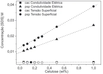 Figura 5. Valores de cac e psp medidos por tensão supericial (Ο) e (), e  por condutividade elétrica