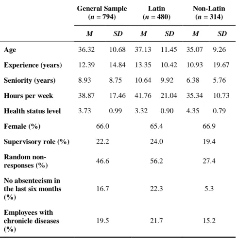 Table 2. Sample Characteristics  General Sample   (n = 794)  Latin  (n = 480)  Non-Latin (n = 314)  M  SD  M  SD  M  SD  Age  36.32  10.68  37.13  11.45  35.07  9.26  Experience (years)  12.39  14.84  13.35  10.42  10.93  19.67  Seniority (years)  8.93  8.