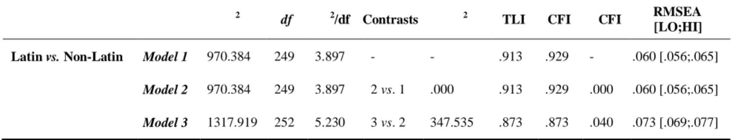 Table 4. Structural  Invariance  of  Variables  across  Samples 