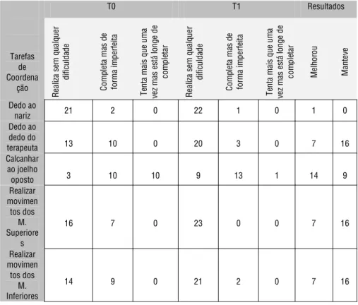 Tabela 1 – Nº de sujeitos a realizar as tarefas de coordenação nos momentos T0 e T1, e respetivos 