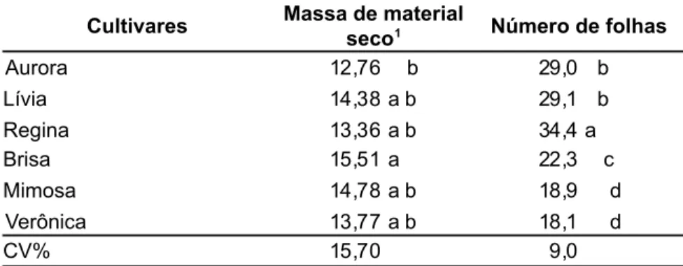 Tabela 3. Massa de material seco de planta inteira (g planta -1 ) e número de folhas por planta de seis cultivares de alface, produzidas em sistema hidropônico