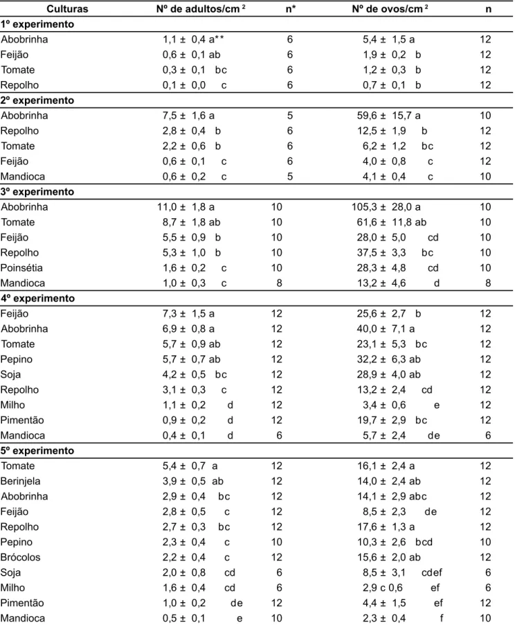 Tabela 1. Número médio (± erro padrão da média) de adultos e de ovos de mosca-branca Bemisia argentifolii por cm 2  de área foliar em diferentes plantas hospedeiras, em cinco testes de livre escolha