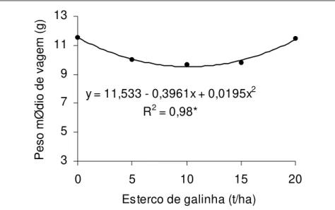 Figura 3. Peso médio de vagem de feijão-vagem, em função de doses de esterco de galinha.