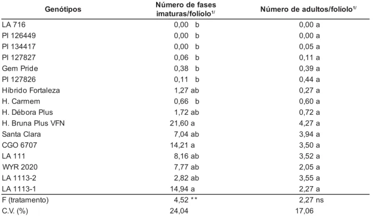 Tabela 2. Número médio de fases imaturas e adultos de Tetranychus urticae  por folíolo de diferentes genótipos de tomateiro