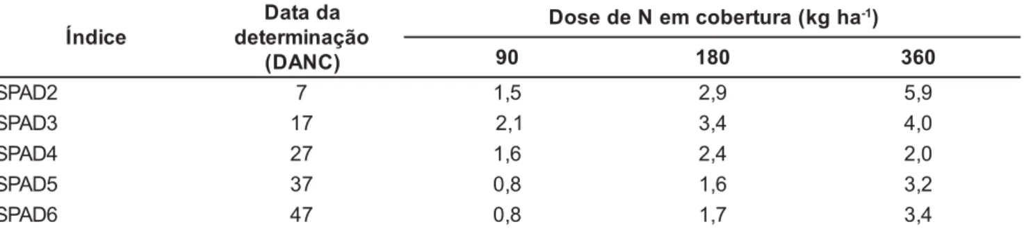 Tabela 1. Incrementos nos valores dos índices SPAD2 a SPAD6 na quarta folha causados pelas doses de nitrogênio em cobertura no tratamento que recebeu a dose ótima de nitrogênio no plantio