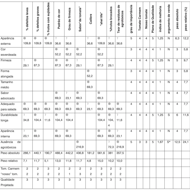 Figura 2. Matriz da Qualidade para tomate comercializado na loja Carrefour D.Pedro, apresentando a Qualidade Projetada para o produto, sendo ¤ = forte correlação; m = média correlação; s = fraca correlação; N = não é argumento de venda; S = argumento de ve