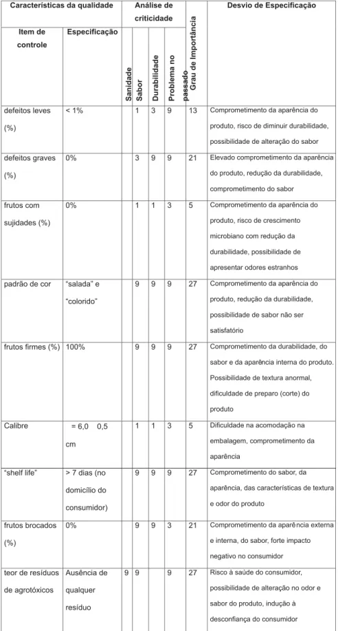 Figura 3. Tabela de Garantia de Qualidade para lotes de Tomate Comercializados pela loja Carrefour D.Pedro