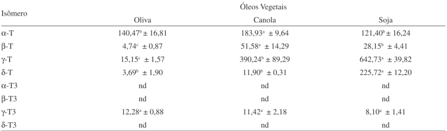 Tabela 2. Conteúdo de tocoferois e tocotrienois (Média ± Desvio Padrão em mg kg -1 ) em óleos vegetais comestíveis