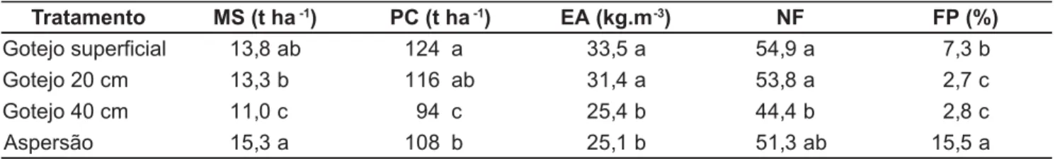 Tabela 2. Massa seca da parte aérea (MS), produtividade comercial (PC), número de frutos comerciais por planta (NF), porcentagem, em número, de frutos podres (FP) e eficiência de uso de água (EA) do tomateiro industrial para os tratamentos de irrigação