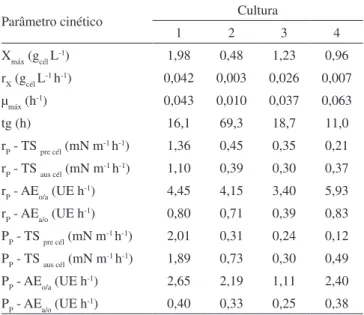 Tabela 2. Parâmetros cinéticos determinados para as culturas pura de  Corynebacterium aquaticum (Cultura 1), mista de Corynebacterium  aquaticum e Bacillus sp