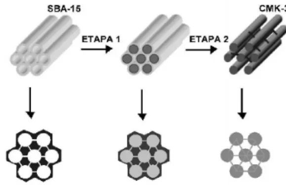 Figura 1. Método de moldagem empregada na obtenção do carvão mesopo- mesopo-roso ordenado (CMK-3) a partir da sílica mesoestruturada SBA-15