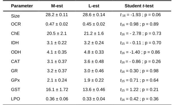 Table  5.  Results  of  the  Student’s  t-test  performed  to  compare  the  size  and  biomarkers  of  Corbicula fluminea from the Minho (M-est) and Lima (L-est) River estuaries at the beginning of  the  bioassays  (Ctr0)