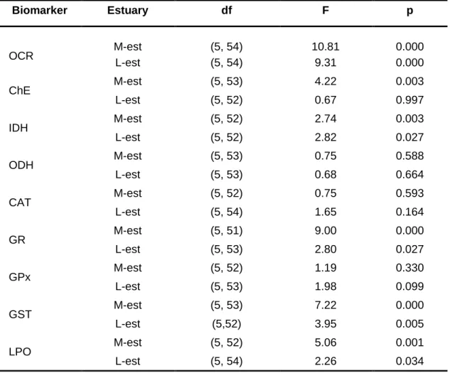 Table 7. Results of the one-way ANOVA carried out with the data of each biomarker to compare  different experimental treatments