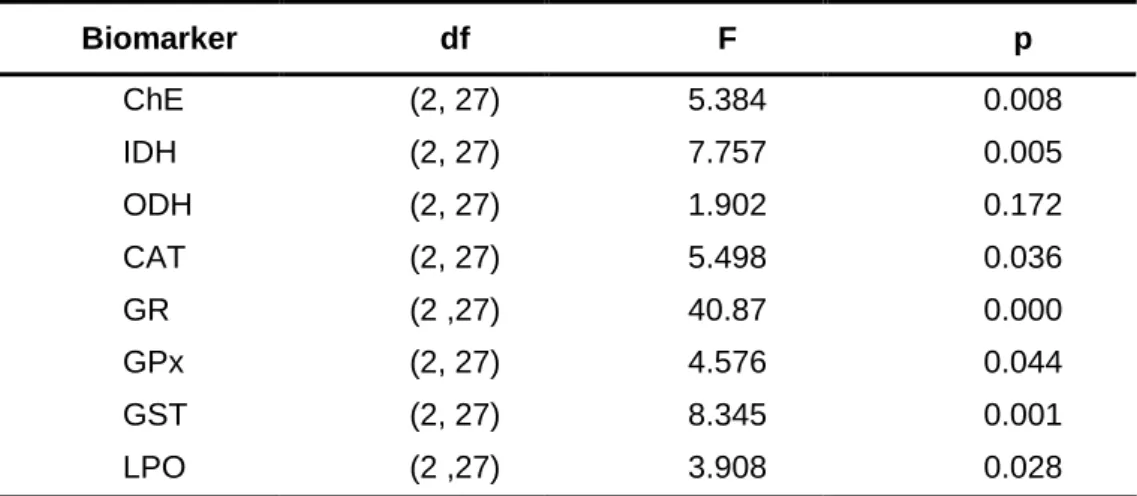 Table 2. Results of the one-way ANOVA carried out with each biomarker data set of Corbicula  fluminea  to  investigate  the  effect  of  the  acclimation  period