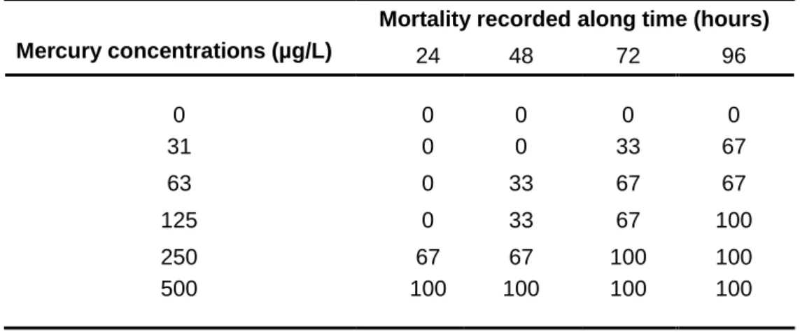 Table 3. Percentages of mortality induced by different concentrations of mercury on Anodonta  anatina  over  96  hours  of  exposure  through  test  medium