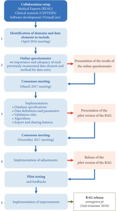 Figure 1: Development and implementation process of RAG.