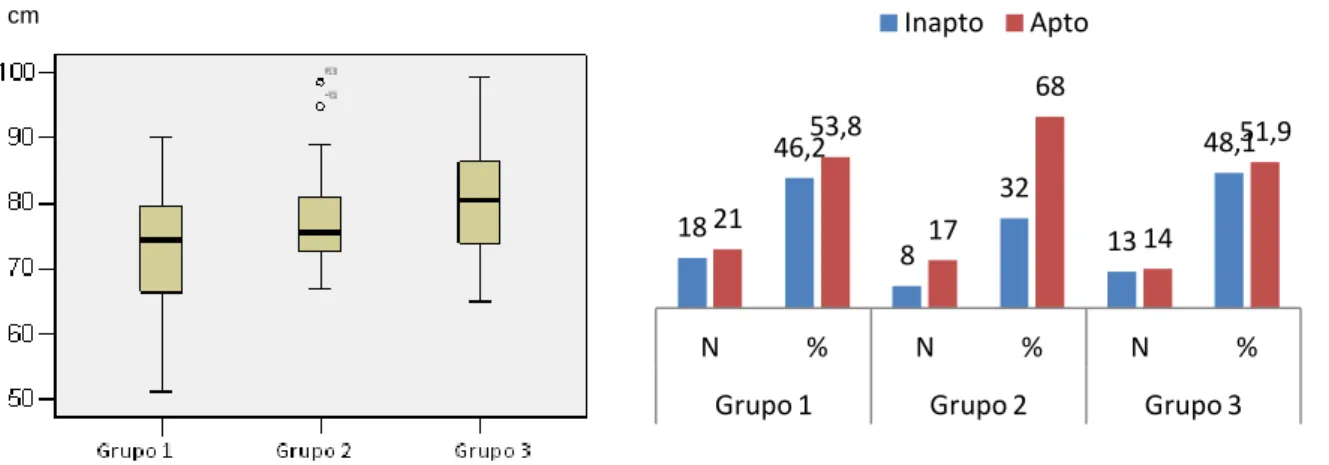Figura  9:  À  esquerda,  a  distribuição  dos  valores  obtidos  do  PC;  e  à  direita,  a  relação  entre  aptos  e  inaptos em cada grupo