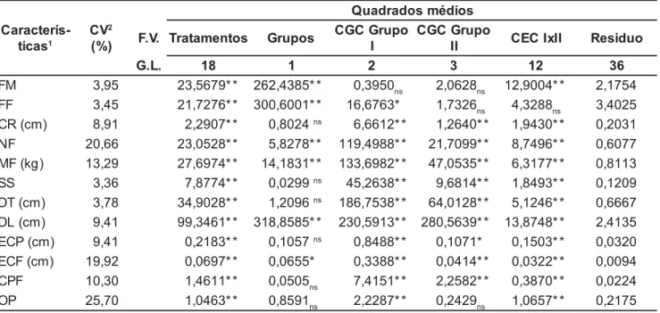 Tabela 1. Quadrados médios das capacidades geral (CGC) e específica (CEC) de combinação de genitores diplóides (grupo I) e tetraplóides (grupo II), para doze características de planta e frutos de melancia obtidos em um esquema dialelo parcial