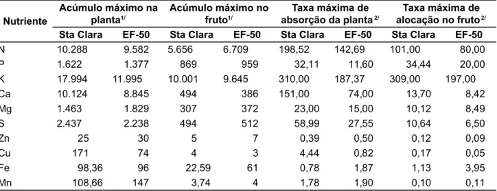 Tabela 1. Quantidade de nutriente acumulado na parte aérea total e nos frutos do tomateiro cultivado no campo, cv