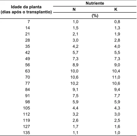 Tabela 4. Dinâmica de absorção de N e K, na parte aérea total, em função da idade do tomateiro cultivado em ambiente protegido, híbrido EF-50