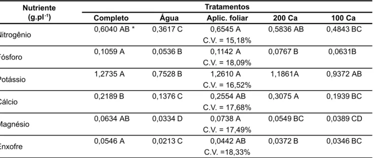 Tabela 3. Extração total de nutrientes (g.pl -1 ) em alface cultivar Vera, produzida em sistema hidropônico, sob diferentes tratamentos.