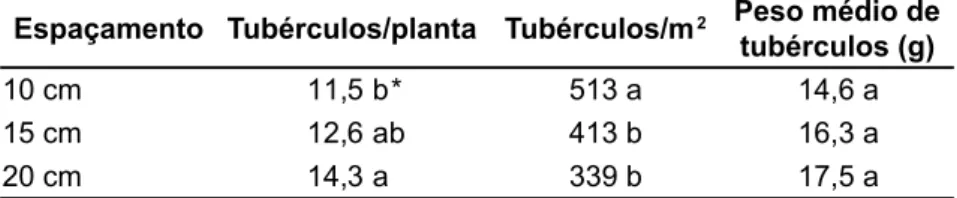 Tabela 1. Número médio de tubérculos por planta e unidade de área e peso médio de tubér- tubér-culos de batata cultivada em sistema hidropônico constituído de telhas de fibrocimento, em três espaçamentos