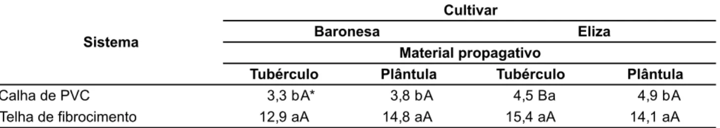 Tabela 4. Peso médio de tubérculos de batata produzidos em dois sistemas hidropônicos