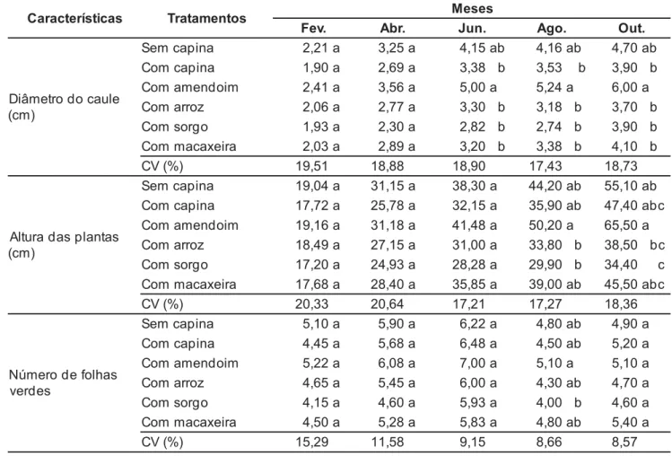 Tabela 2. Diâmetro do caule, altura da planta e número de folhas verdes da pupunheira em monocultivo e intercalada com culturas anuais, avaliados de fevereiro a outubro