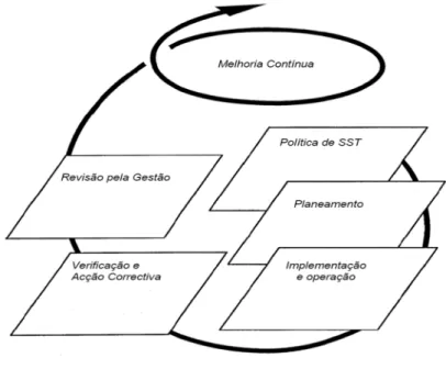 Figura 6 -  Modelo de Sistema de Gestão de SST.