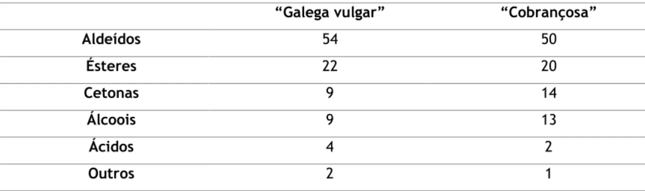 Tabela 3 – Classes de compostos voláteis (%) presentes no azeite virgem de “Galega vulgar” e de 