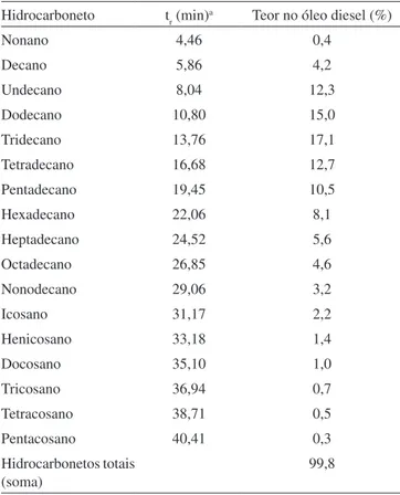 Tabela 2. Teor dos hidrocarbonetos presentes no óleo diesel medido  por cromatograia gasosa acoplada ao espectrômetro de massas Hidrocarboneto t r  (min) a Teor no óleo diesel (%)