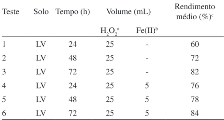 Tabela  3.  Condições  reacionais  de  remediação  com  reagente  de  Fenton