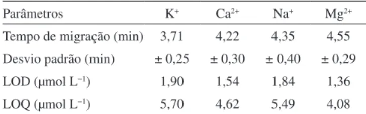Tabela  1. Valores  de  tempos  de  migração,  limites  de  detecção  e  quantiicação para os cátions K + , Ca 2+ , Na +  e Mg 2+  (n = 5); Eletrólito  de trabalho: MES/His 20 mmol L −1  (pH 5,0); Potencial de separação: 